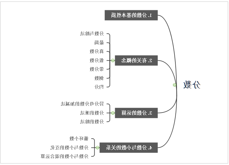 小学数学思维导图