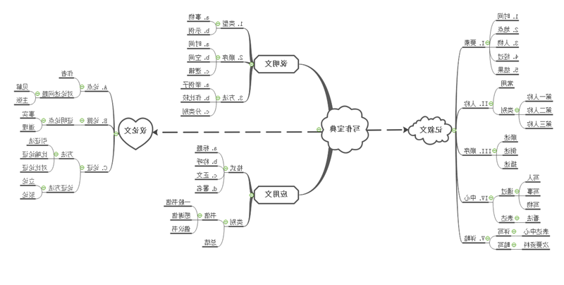 写作宝典思维导图