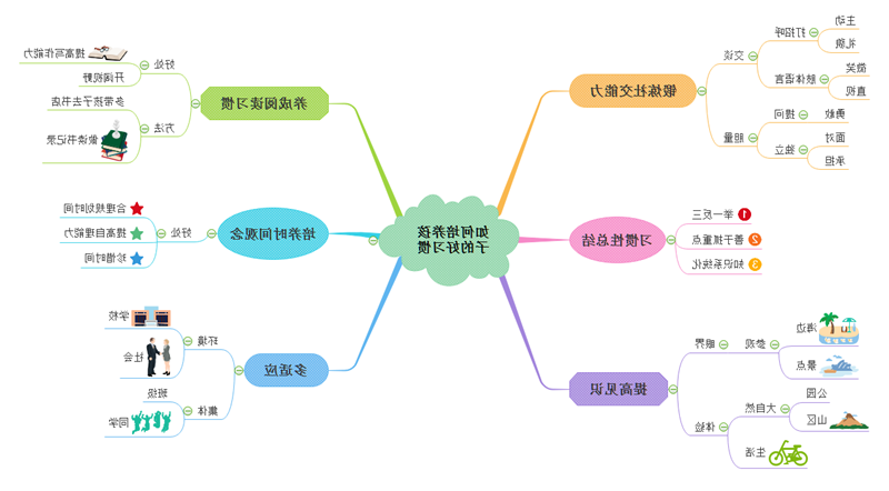 培养习惯思维导图