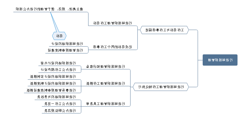 行政部组织管理