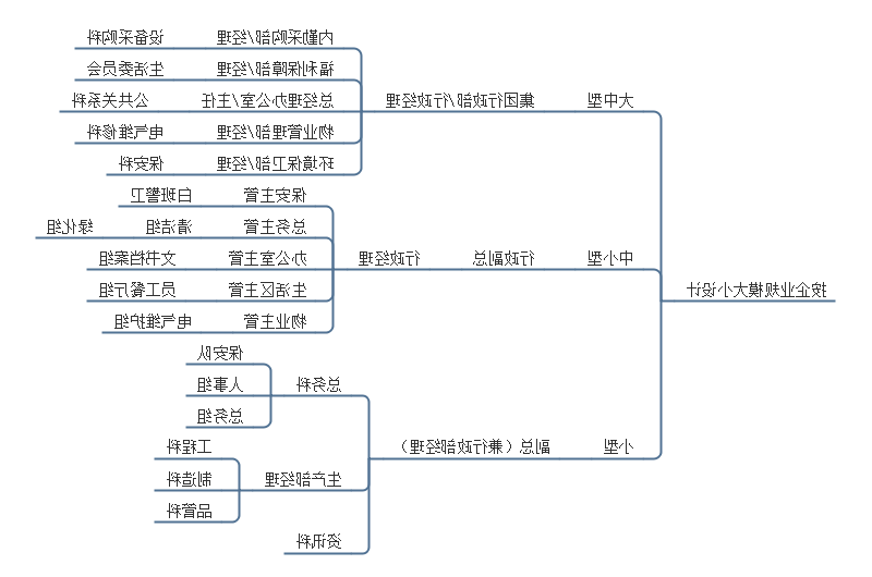 行政部组织结构设计