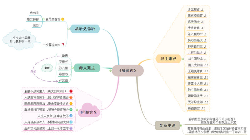 西游记思维导图