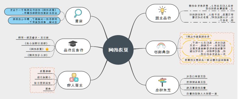 《夏洛的网》思维导图