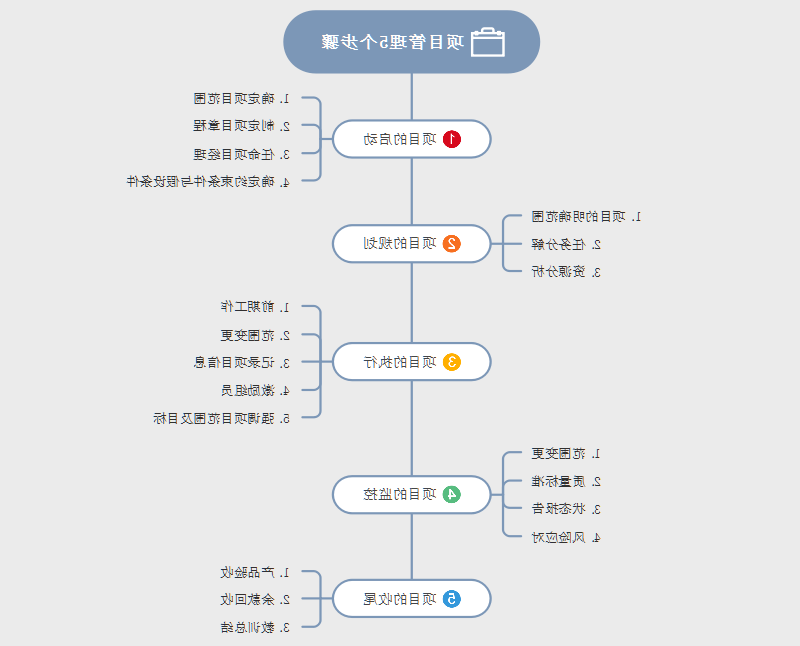 项目管理的步骤