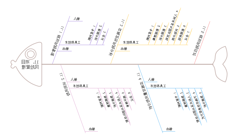 项目风险管理