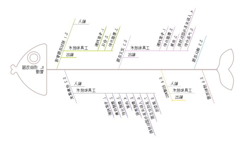 项目范围管理