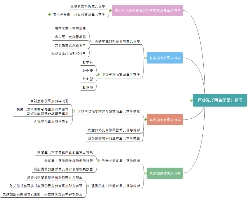 学前教育思维导图