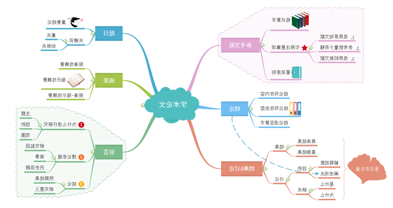 学术论文思维导图