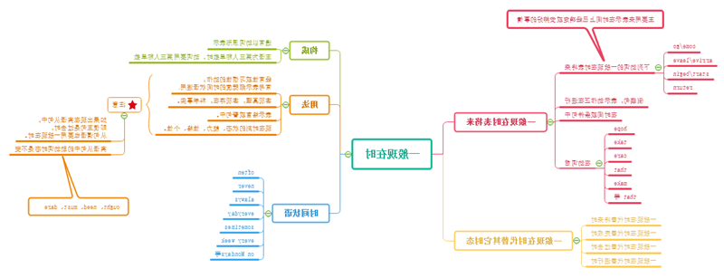 一般现在时英语思维导图