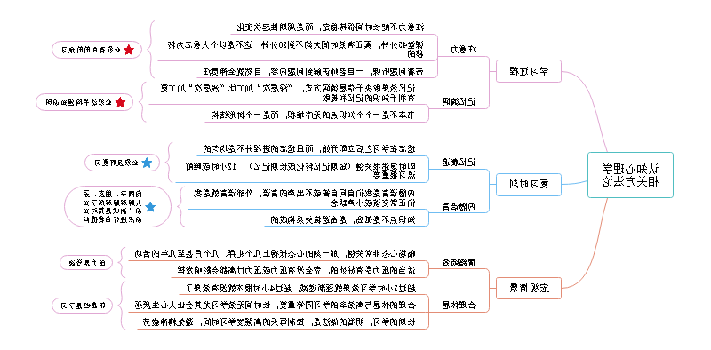 认知心理学相关方法论