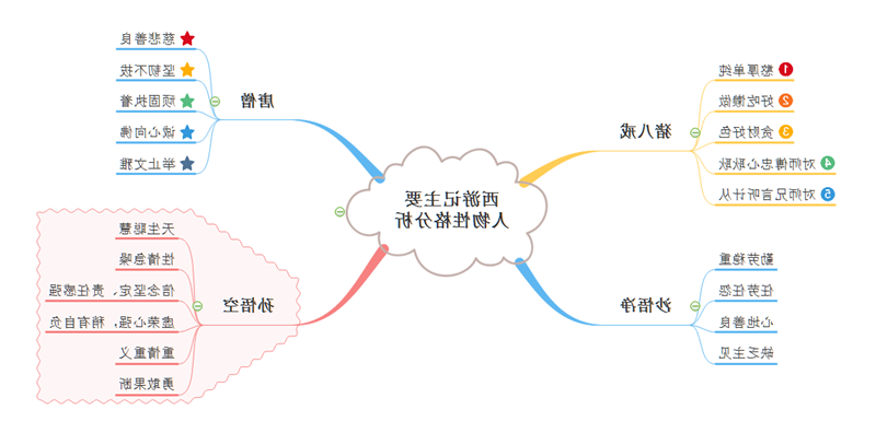 西游记人物性格