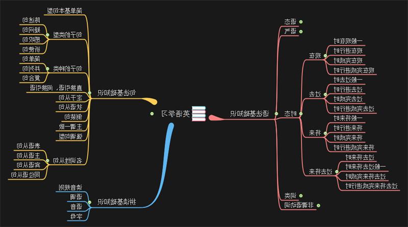 用思维导图怎么学习英语