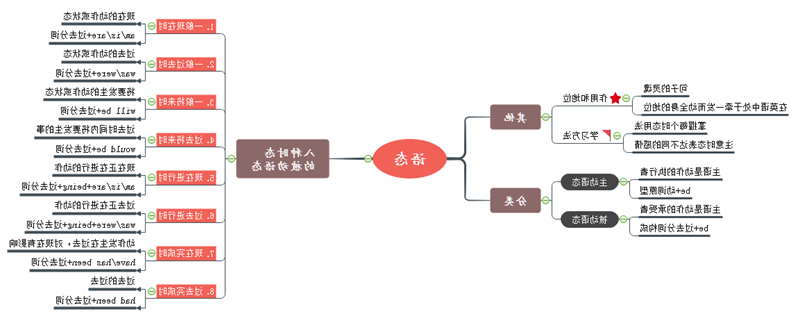 语态思维导图