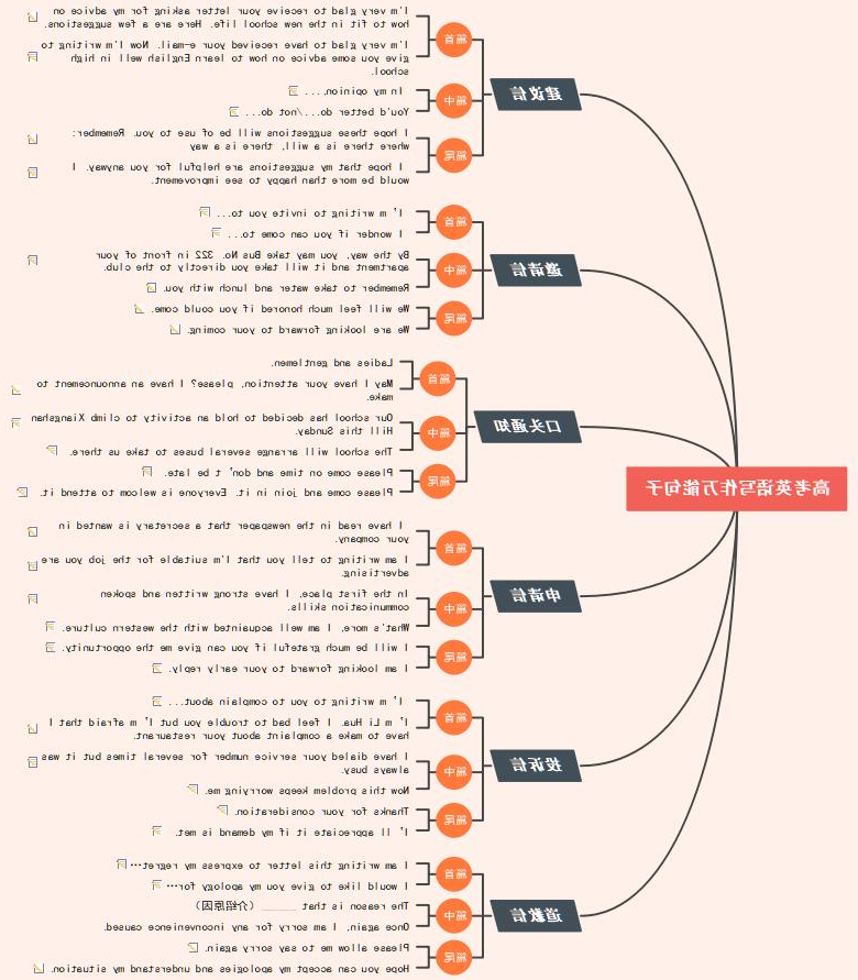用思维导图记忆高考英语作文万能模板