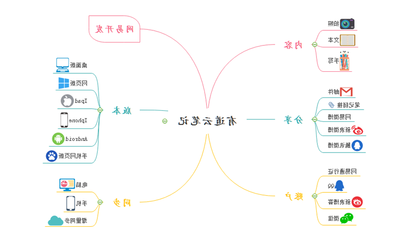 有道云笔记思维导图