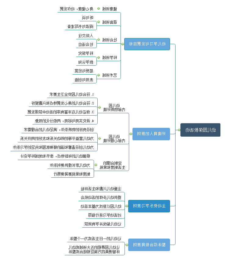 幼师思维导图