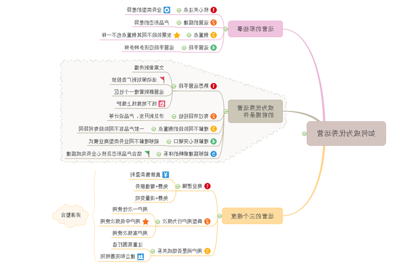 优秀运营思维导图