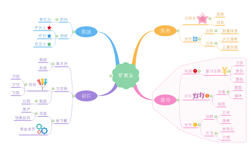 元宵节思维导图