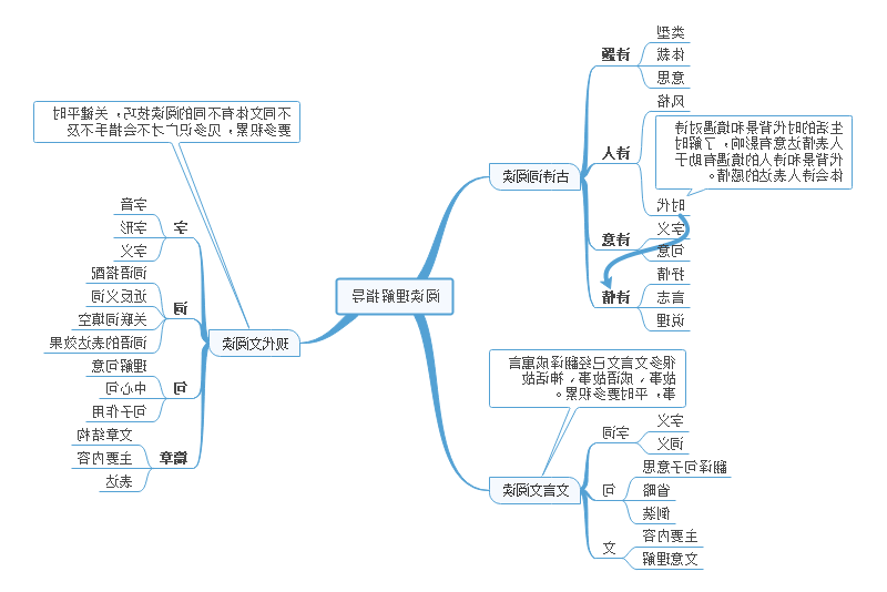 高中语文阅读理解