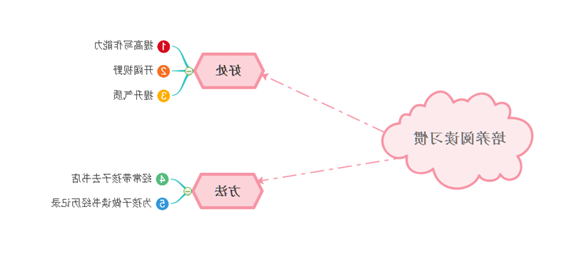 阅读习惯思维导图