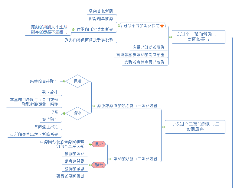 阅读的第一层次和第二层次