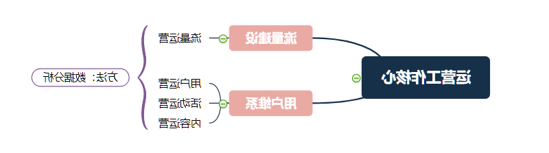 运营工作核心