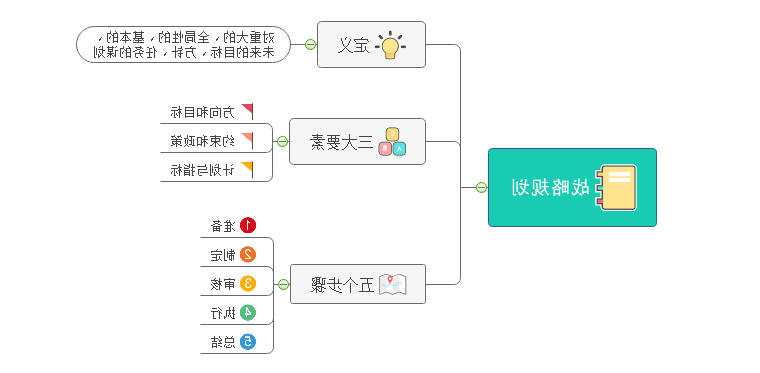 战略规划思维导图