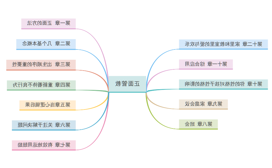 正面管教思维导图