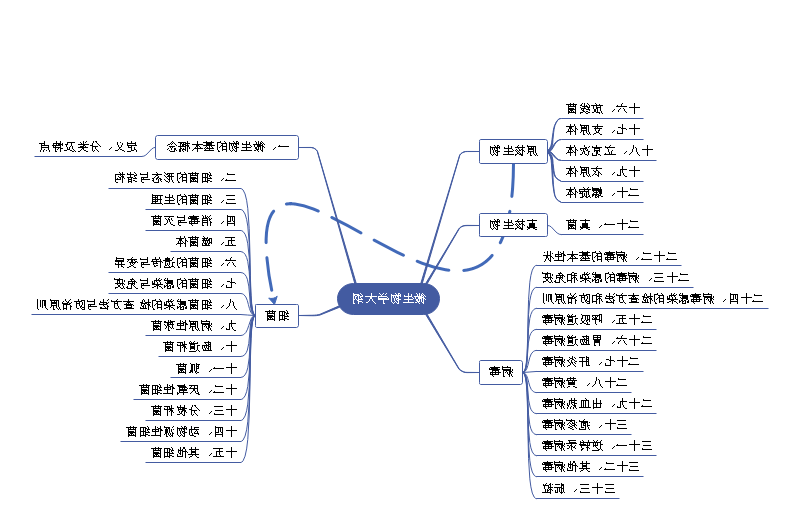 医学微生物学思维导图