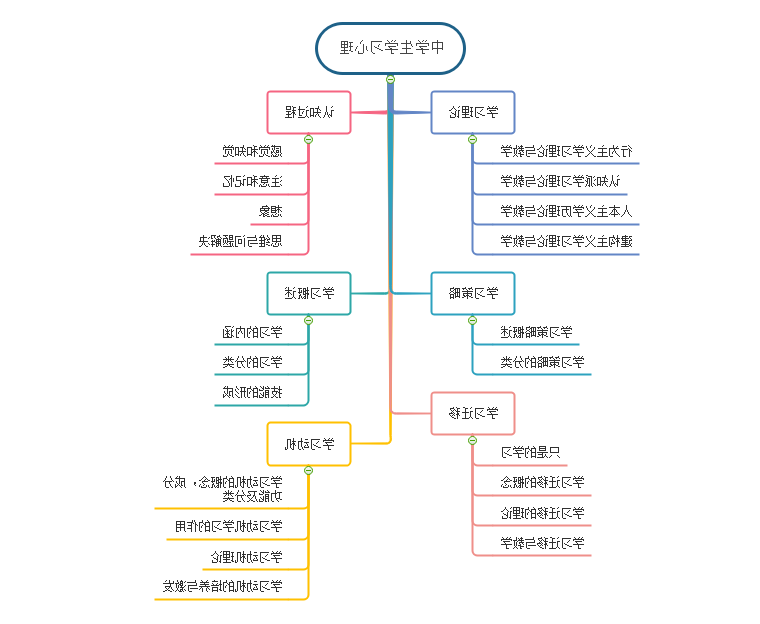 中学学习心理