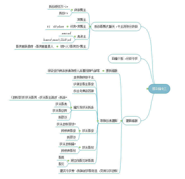 中医考研思维导图