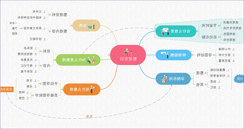 作文资料整理思维导图