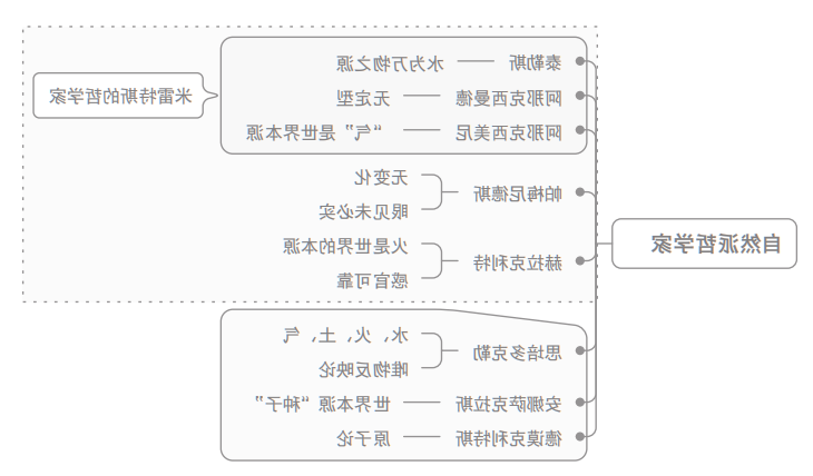 自然派哲学