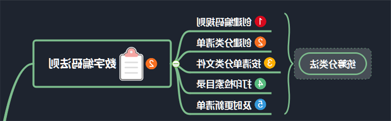 资料整理思维导图