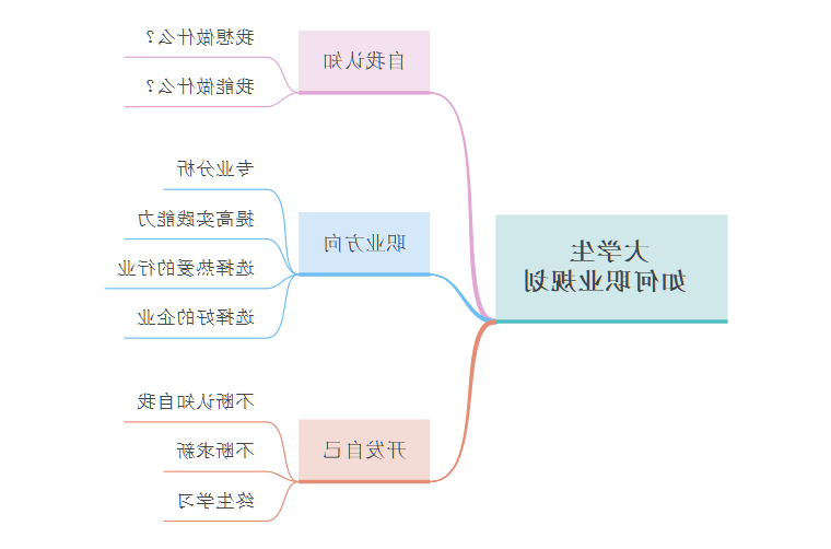 职业规划