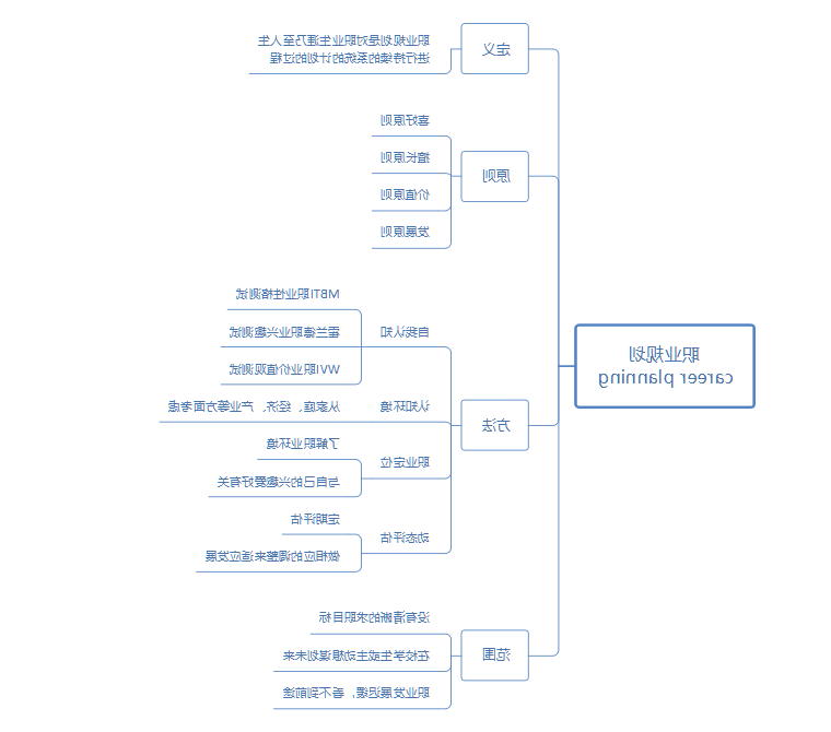 职业规划思维导图