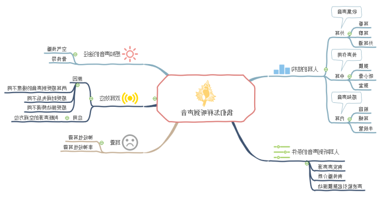 初中物理-怎样听到声音