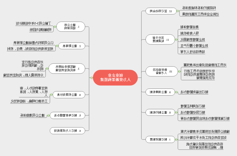 创业企业人力资源构架搭建