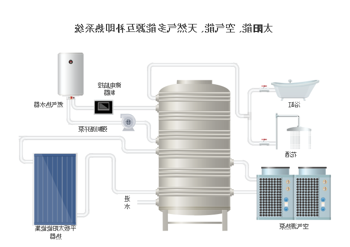 太阳能、空气能、天然气多能源互补即热系统