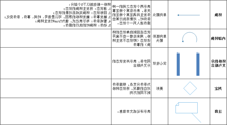 UML状态图符号