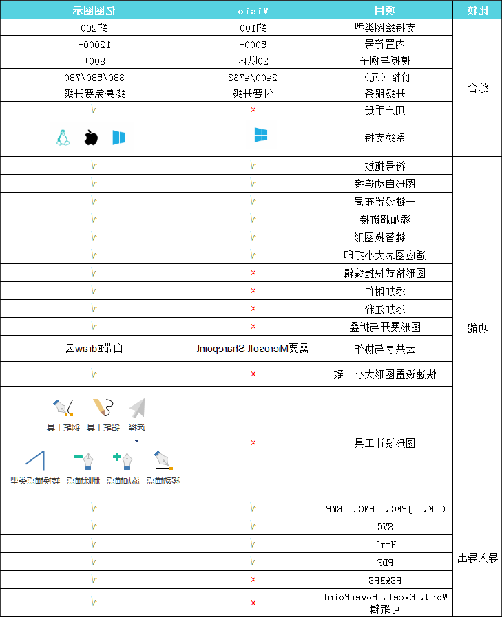 星空体育官网登录入口
Visio对比