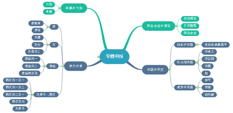 初中数学思维导图