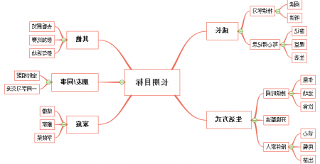 星空体育官网登录入口
思维导图