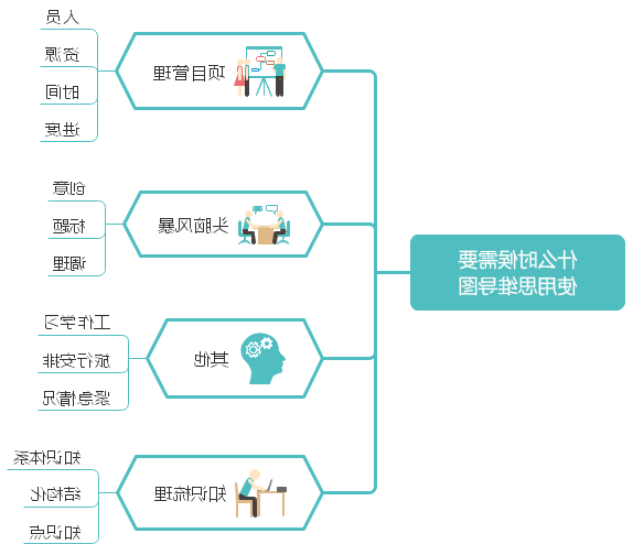 什么时候用思维导图