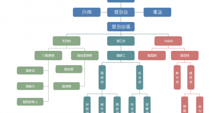 建筑企业组织结构图