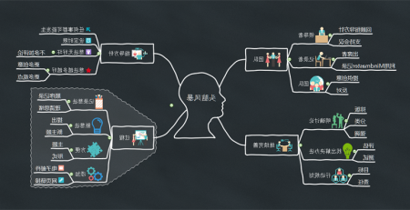 头脑风暴思维导图