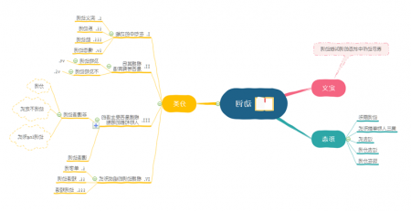 怎样用思维导图学好英语语法