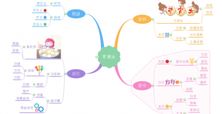 元宵节思维导图