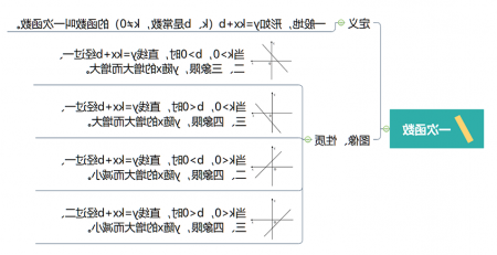 一次函数思维导图模板