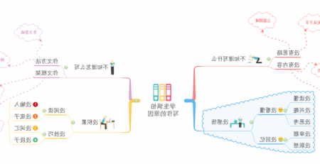 惧怕写作思维导图